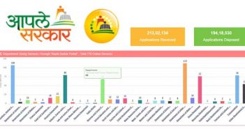 Thane - 2,301 complaints on 'Aaple Sarkar Portal' resolved