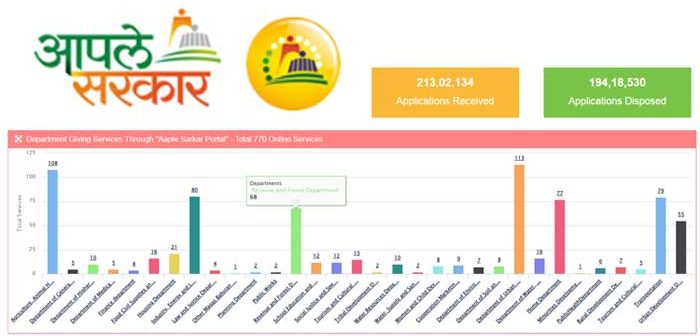 Thane - 2,301 complaints on 'Aaple Sarkar Portal' resolved